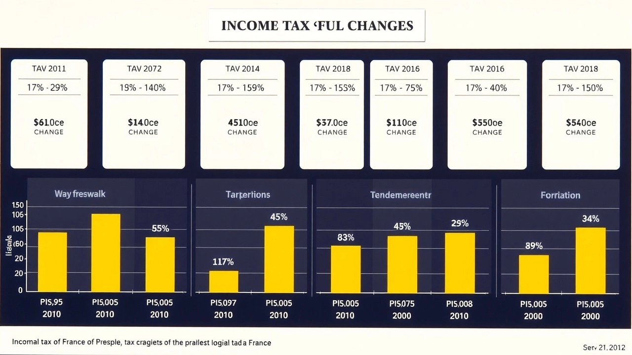 représentation des tranches d'imposition en France